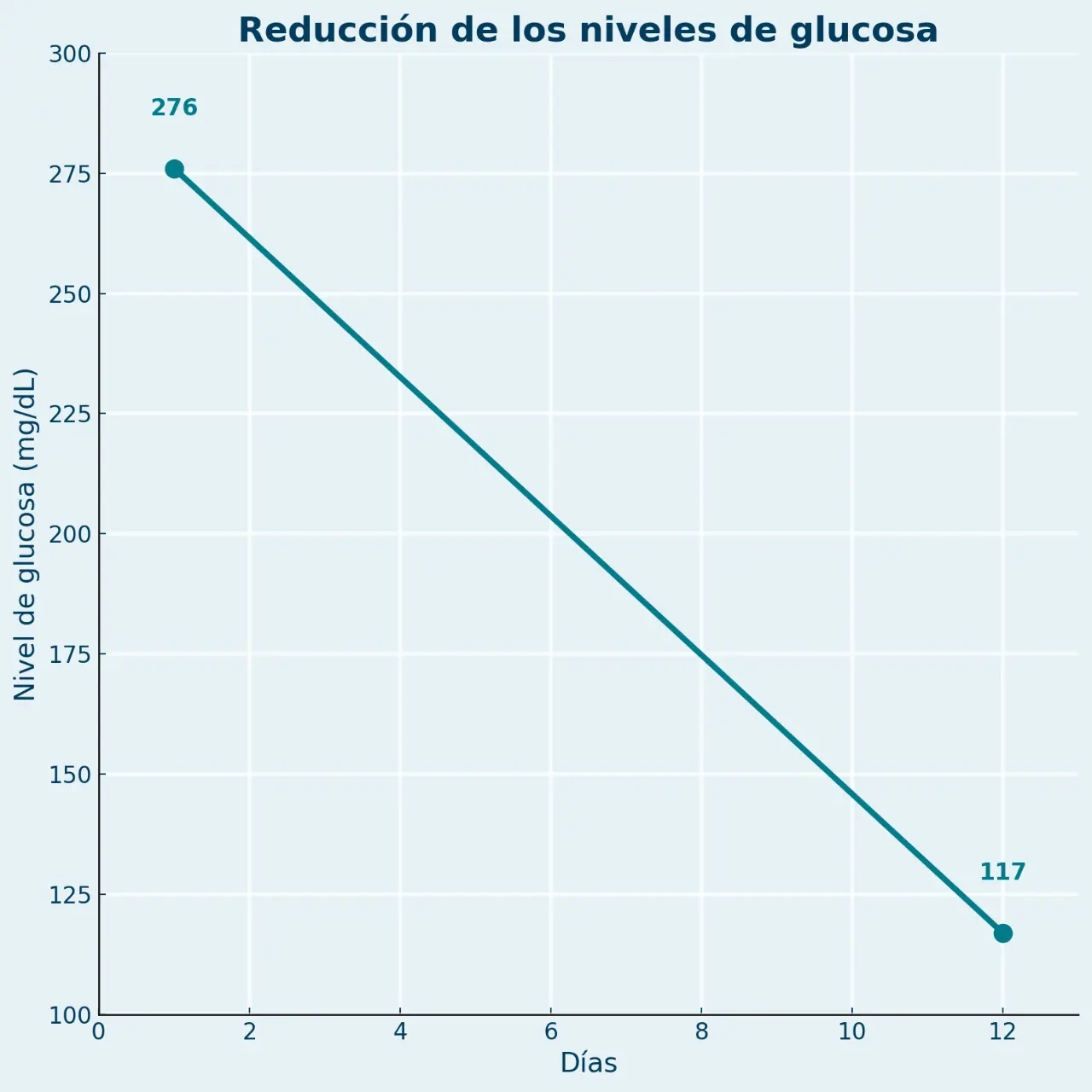 Gráfico de glucosa: Día 1 — 276 / Día 12 — 117