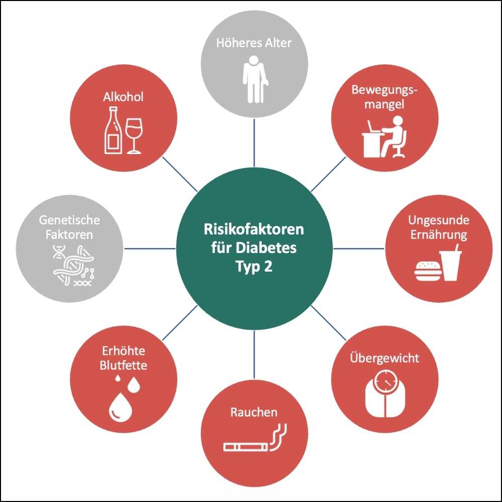 Darstellung von Risikofaktoren für Diabetes Typ 2