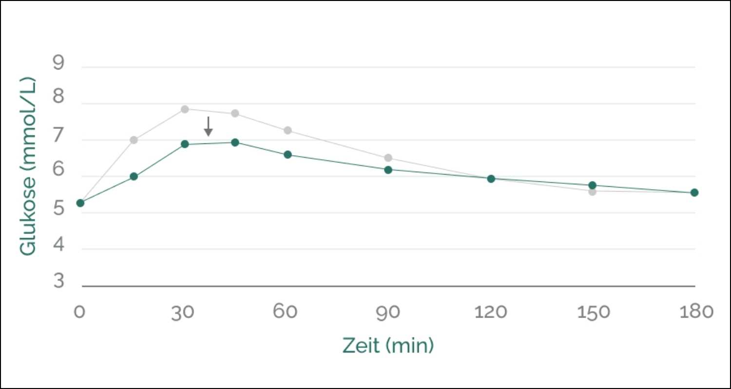 Diagramm von Glucose und wie sich der Gehalt im Laufe der Zeit verändert